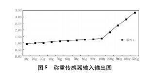 DIY電子稱詳細(xì)制作過程及講解(圖4) DIY電子稱詳細(xì)制作過程及講解(圖4)